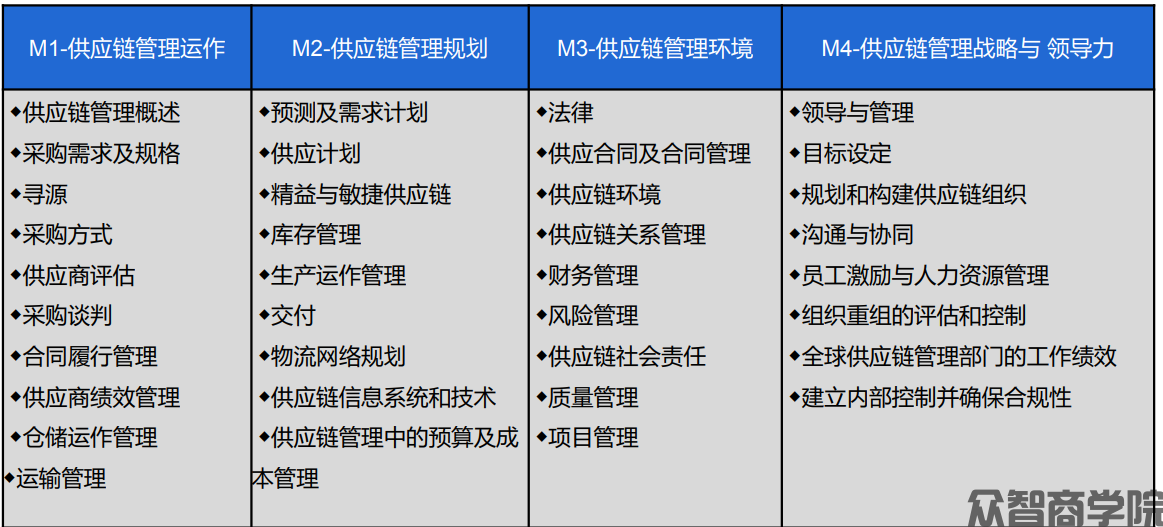 供应链管理培训 SCMP课程(图1)