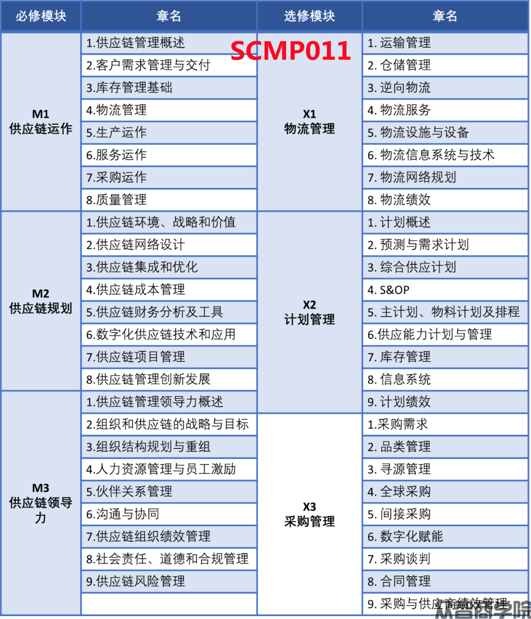 2023年SCMP供应链管理专家改版通知(图1)