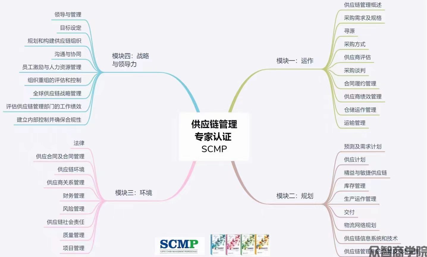 SCMP主要学习什么？详细的课程目录来了 附最新直播课课程表(图1)