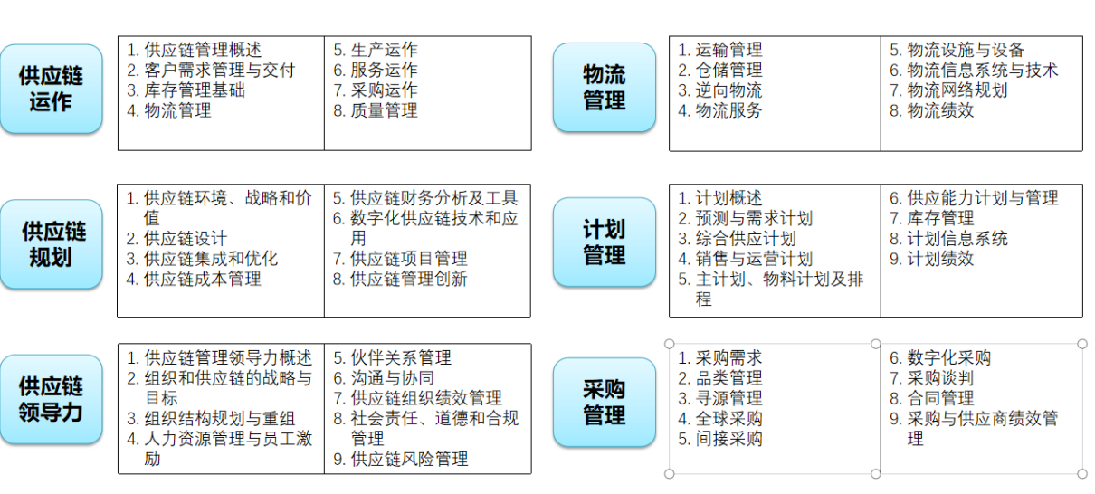 供应链管理培训认证类型_scmp培训机构排名榜_如何选择供应链管理培训机构